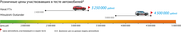 Кто взрослее — дубайский Mitsubishi Outlander или тульский Haval F7х?