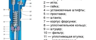 Когда нужен ремонт форсунок на инжекторе