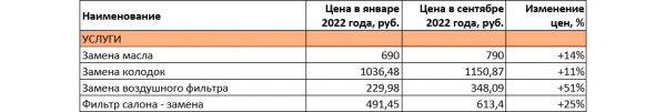 
            Насколько в России подорожали автомобильные запчасти: реальные цифры
        