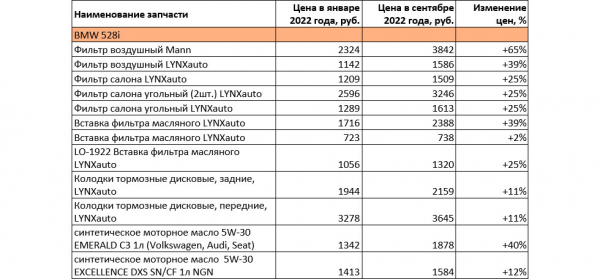 
            Насколько в России подорожали автомобильные запчасти: реальные цифры
        