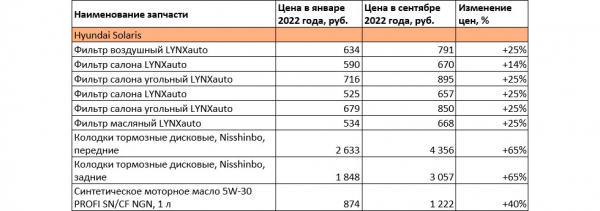 
            Насколько в России подорожали автомобильные запчасти: реальные цифры
        