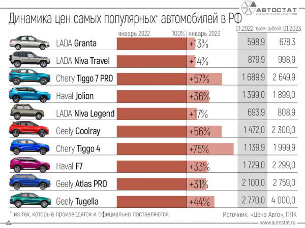 
            Цены на иномарки установили рекорд: что будет с ценами в 2023 году
        