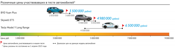 Электропробег №2. Tesla Model Y, Skywell ET5 и BYD Yuan Plus — в Рязань через Тулу