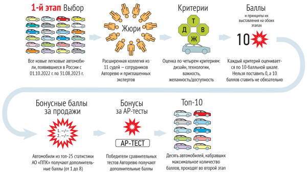 Рейтинг-тест 2023: электрическое напряжение и десятка финалистов