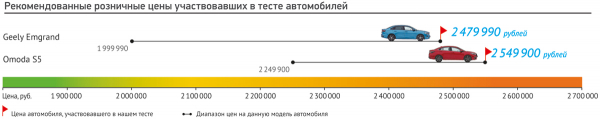 Седаны Omoda S5 и Geely Emgrand: что выбрать за 2,5 миллиона рублей? 