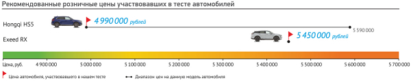 Exeed RX или Hongqi HS5: иллюзия выбора? Наш тест