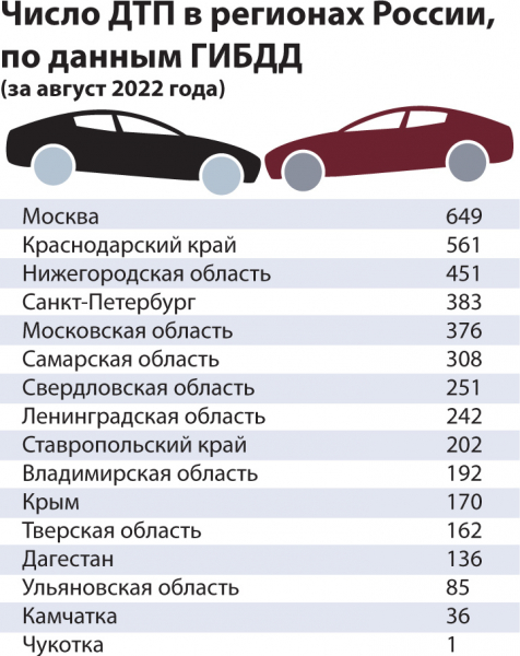 Московские водители пожаловались на хамство автомобилистов из регионов