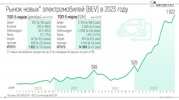 Российский авторынок: итоги 2023 года