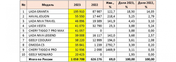 Российский авторынок: итоги 2023 года