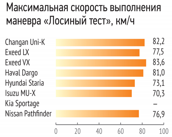 Объехать автобус: Staria против всех на полигоне рейтинг-теста