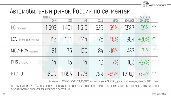 Российский авторынок: итоги 2023 года