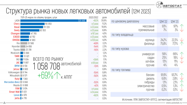 Российский авторынок: итоги 2023 года