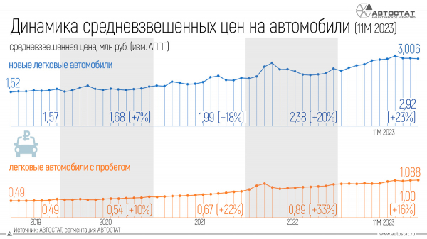 Российский авторынок: итоги 2023 года