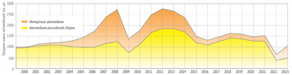 Подъем переворотом: подробные итоги продаж в 2023 году (включая альтернативный импорт)